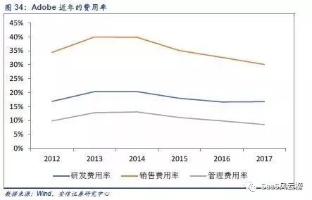 SaaS模式主导行业细分—2018年或将是巨头加码云计算后的拐点