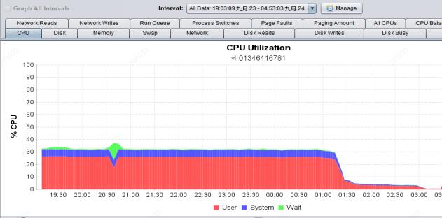 性能测试之如何分析CPU异常曲线