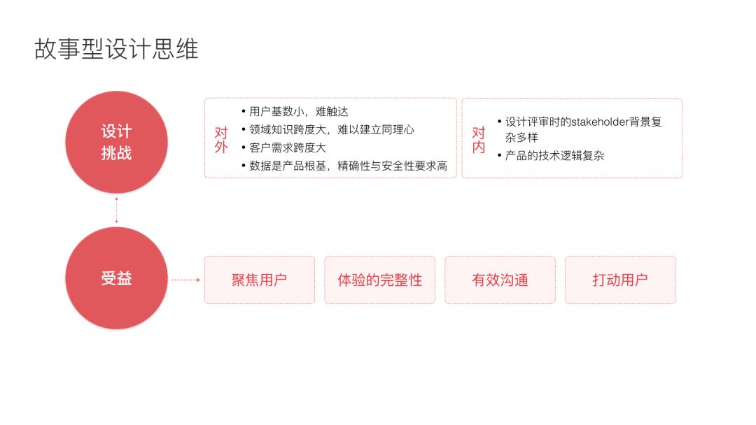 如何用故事型思维打造交互式数据可视化产品