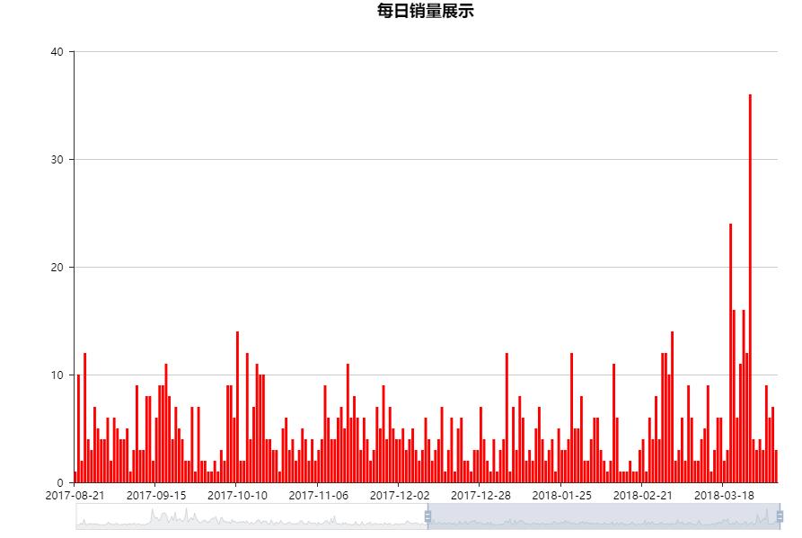 教你轻松实现炫酷的动态数据可视化