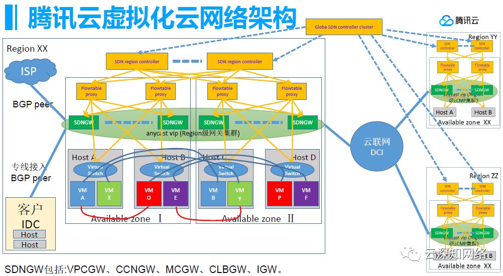 腾讯云网络架构设计实践