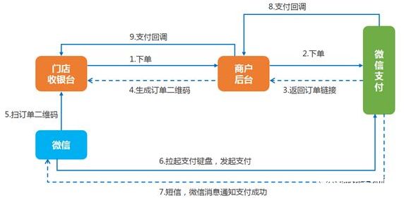 腾讯云支付系统架构介绍