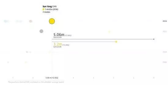 外媒如何使出洪荒之力 玩转奥运数据可视化|新浪新闻