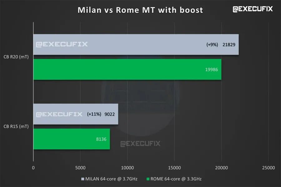 AMD即将发布的EPYC Milan性能测试和完整阵容曝光