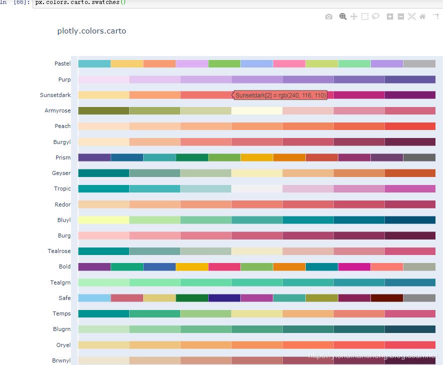 高可用数据可视化神器plotly_express详解