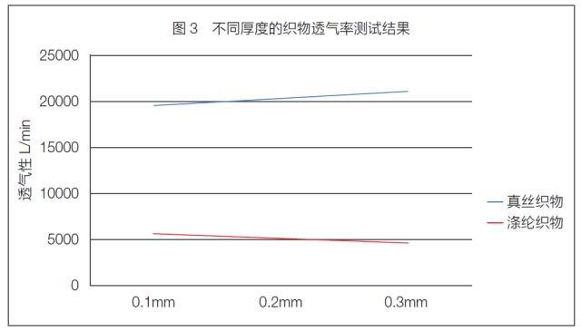 汽车座椅织物舒适性和安全性能测试与分析