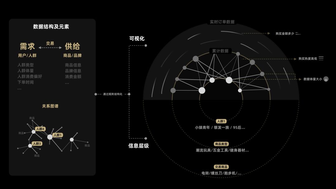 数据可视化解读新消费下的人货场重构