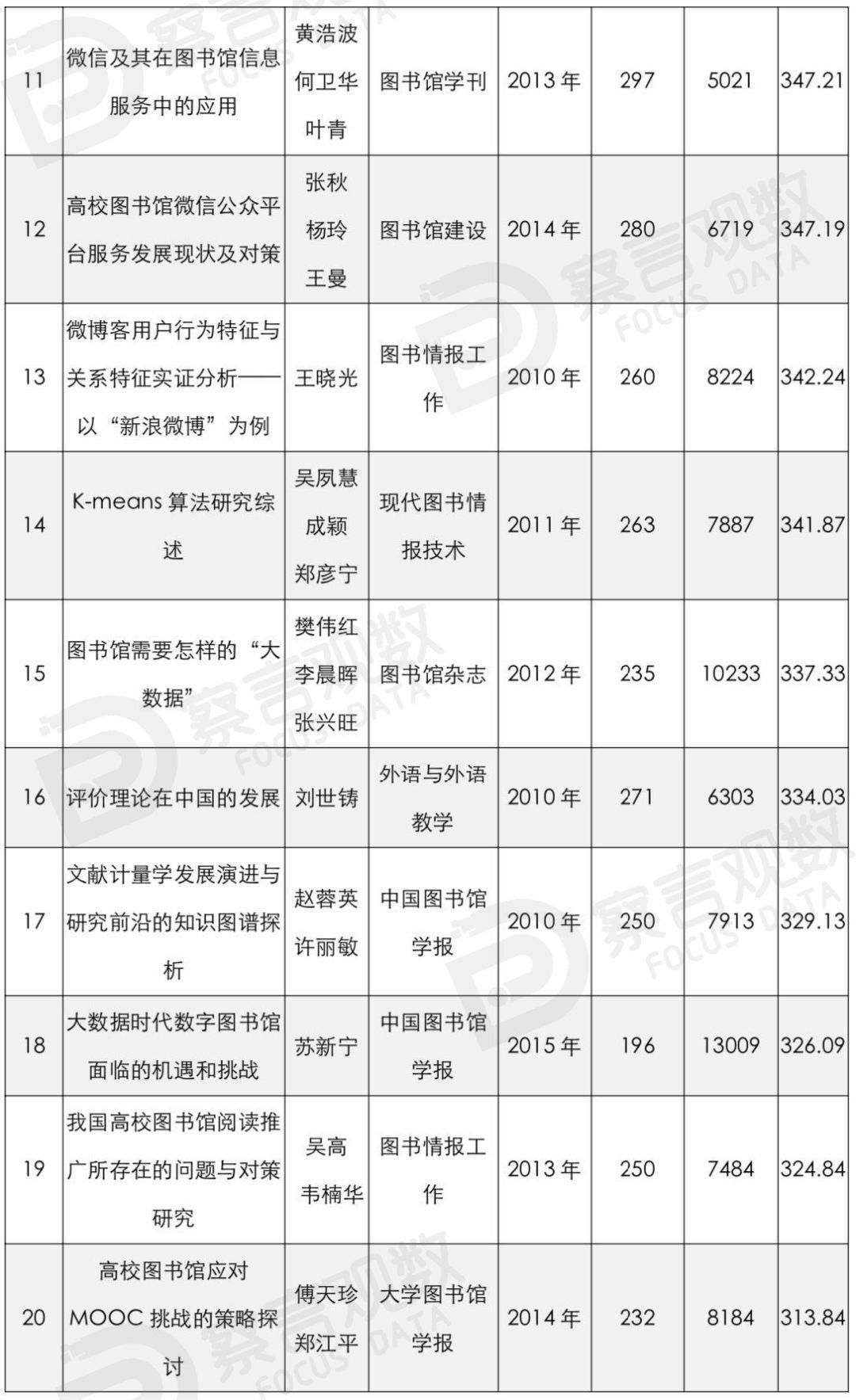 数据可视化 | 图情十年十大热点论文！