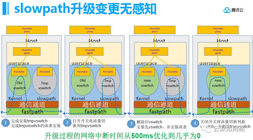 腾讯云网络架构设计实践