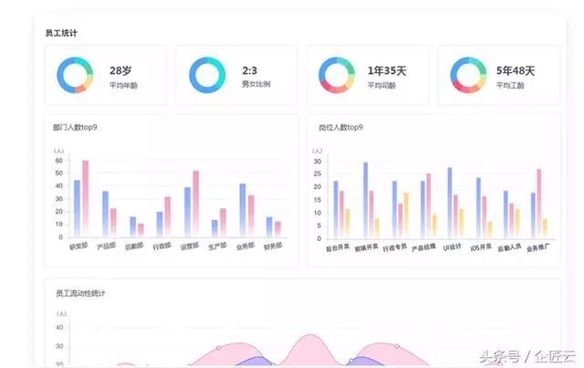 中小企业不用SaaS软件管理人力资源，等着你的人才往哪流？