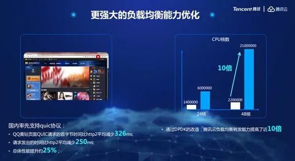 腾讯云公布SUPERMIND智能网络 推动全球网络加速