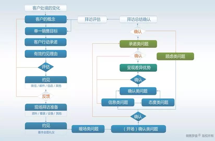 新时代、新SaaS、新营销，如何选择与构建企业级营销模式？（下）