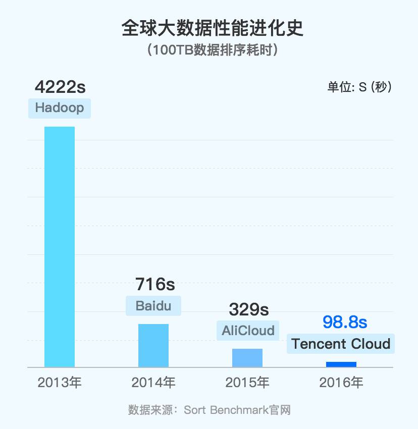 全球计算奥运冠军花落腾讯，腾讯云数智打破4项世界纪录