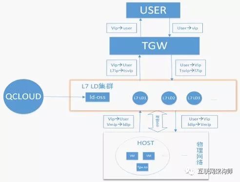 腾讯云公网负载均衡技术实现详解