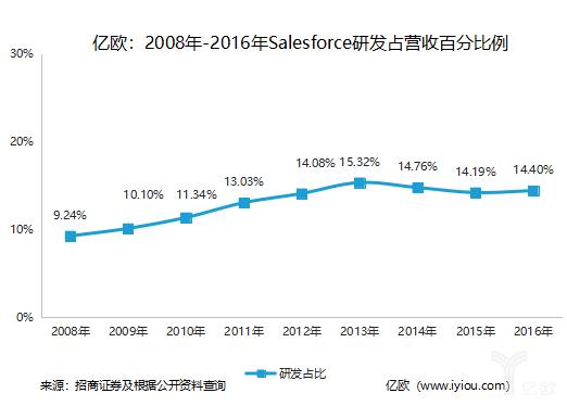 SaaS鼻祖市值逼近千亿美元，留给国内企业3点启示