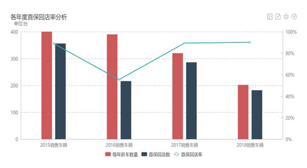 汽车 4S 集团 BI 数据可视化分析案例