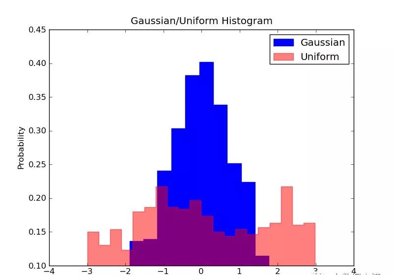 这5小段代码轻松实现数据可视化（Python+Matplotlib）