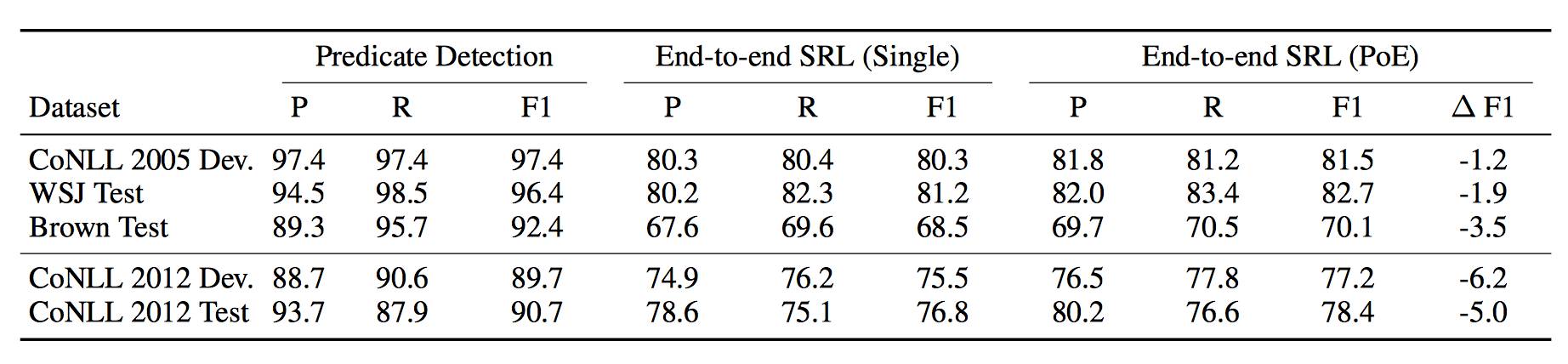 【NLP2005年以来大突破】语义角色标记深度模型，准确率提升10%