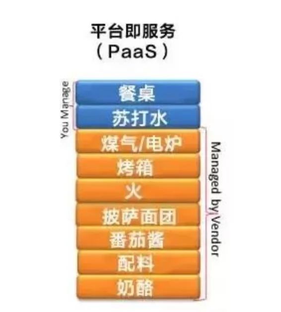 浅析云服务三大概念(IaaS, PaaS, SaaS)，和其对外包行业的影响 | FisherTeam 咨询报告