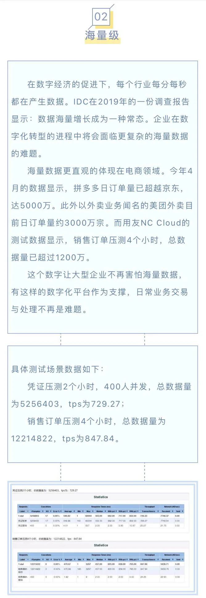 用友NC Cloud通过权威的系统性能测试，3小时可处理1000万单