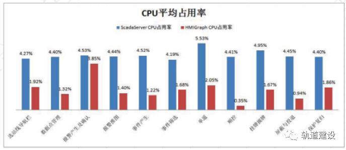 城市轨道交通云平台业务系统资源划分建议及性能测试结果