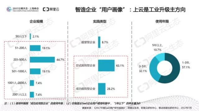 阿里云发布：中国SaaS用户研究报告