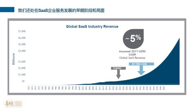 大幅度重构生态系统成为SaaS新趋势