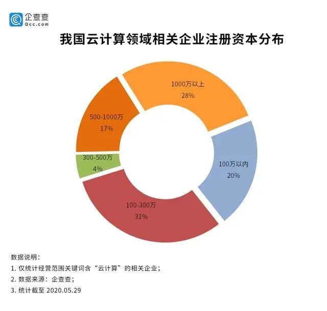 真红海！我国竟然有12万家云计算企业