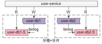 58沈剑解读：数据库典型架构实践