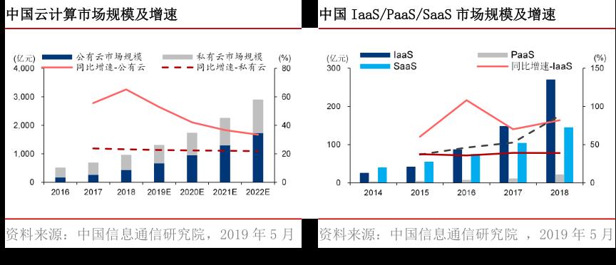 万亿级云计算市场：SaaS、云安全、云管理服务（云MSP）投资价值突显 | 时代伯乐观点