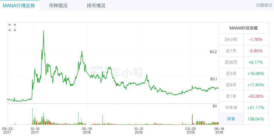 沙盒游戏《The Sandbox》再募360万美元，总融资达1100万美元！