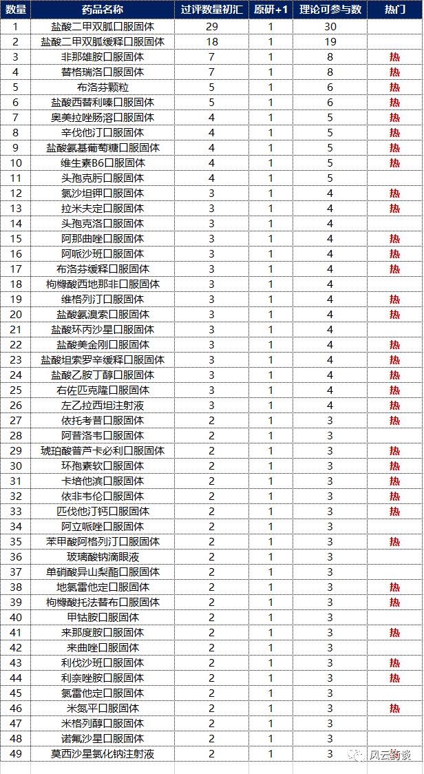 Insight 数据库统计，这19个品种有望被纳入第三轮集采