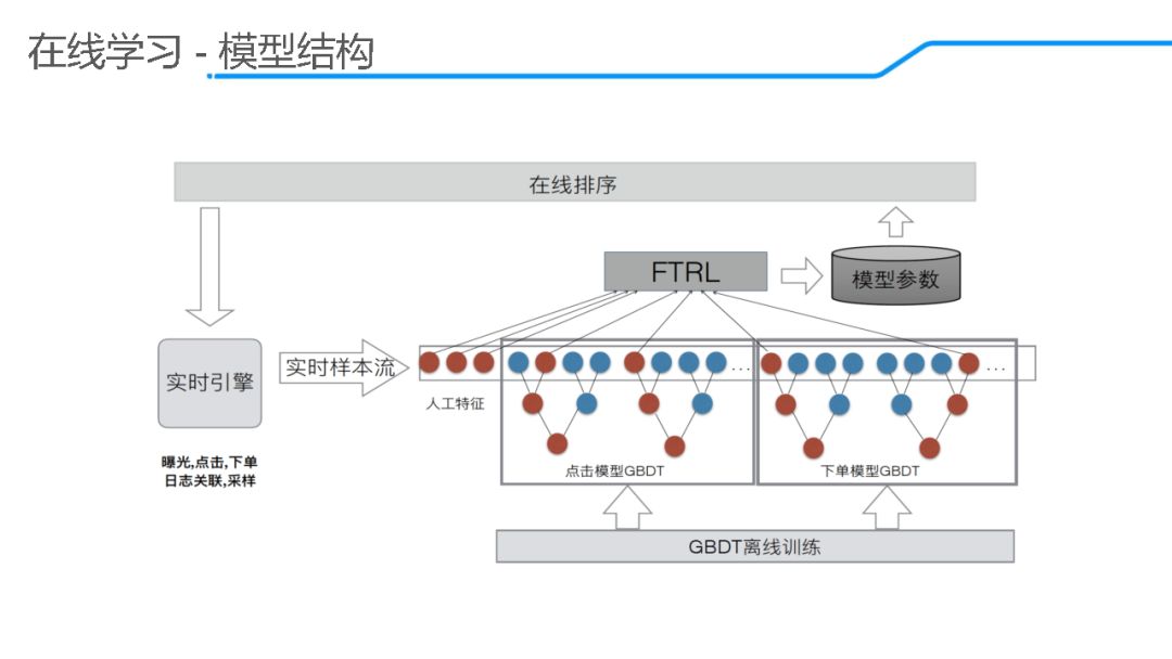 「回顾」饿了么推荐算法演进及在线学习实践