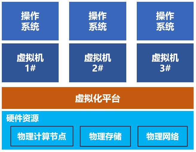 写给小白看的云计算最佳入门科普