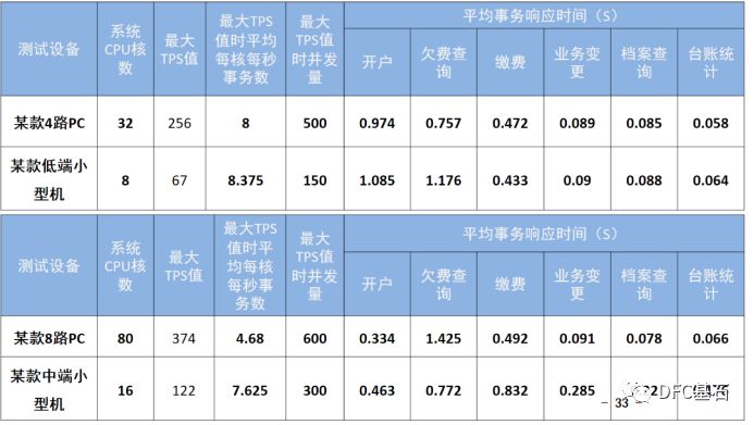 DBA眼中的基线与容量（下）