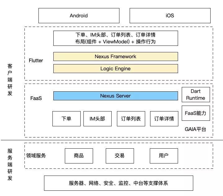 闲鱼架构如何一招提效30%？Flutter+Serverless 研发实践公开