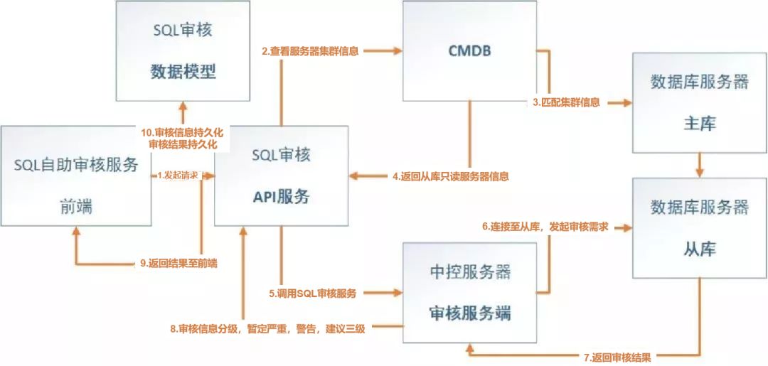 让DBA不再从入门到放弃，落地SQL审核的正确路径