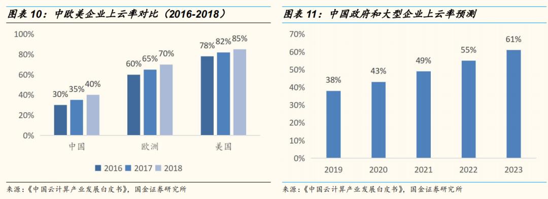 云计算中寻找十倍个股