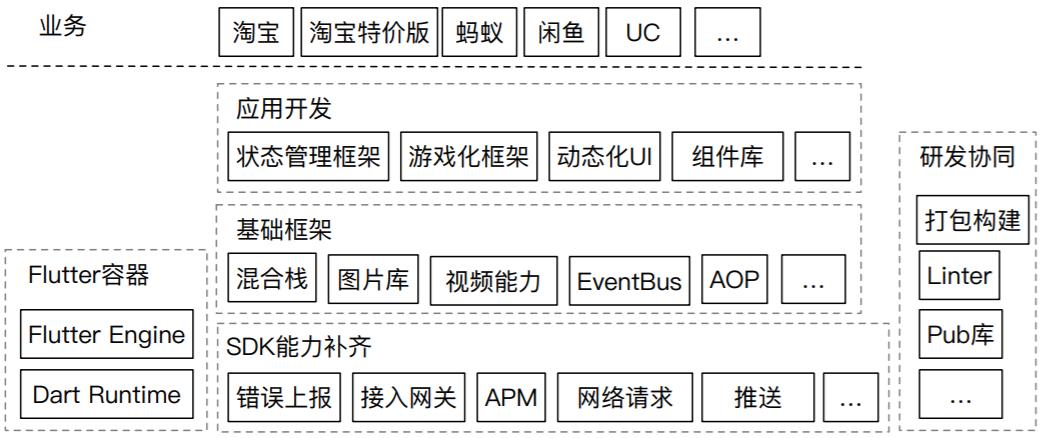 一文看完阿里巴巴 AliFlutter 客户端研发体系