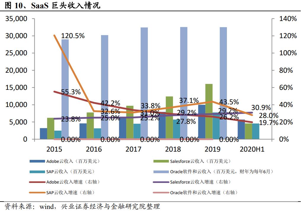 【兴证计算机】云计算：有望持续戴维斯双击