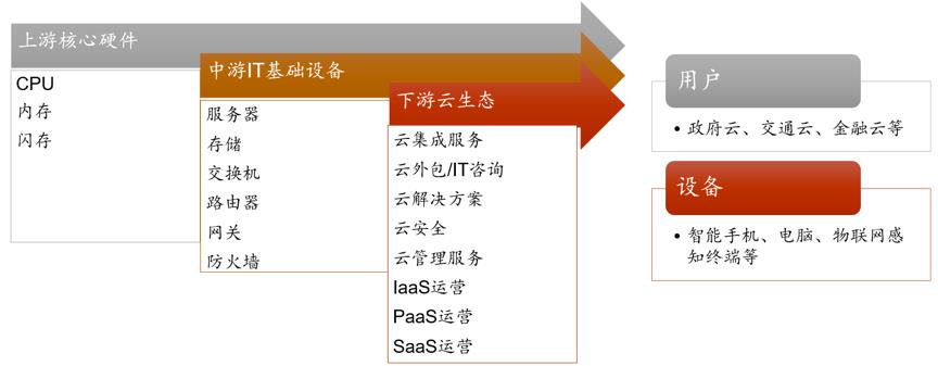 万亿级云计算市场：SaaS、云安全、云管理服务（云MSP）投资价值突显 | 时代伯乐观点