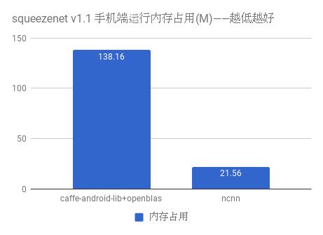 腾讯优图开放手机端深度学习框架，无第三方库依赖，可跨平台使用