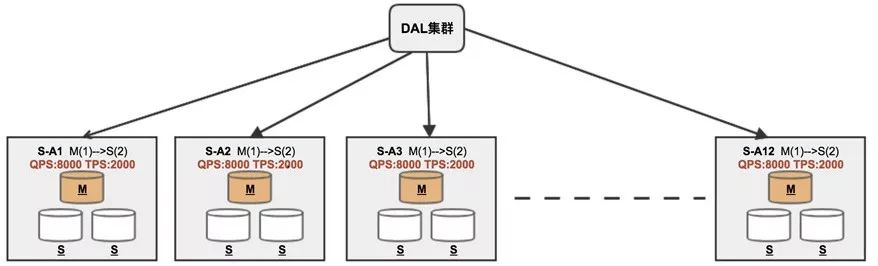 看到外卖平台这样改善数据库架构，DBA表示放心了