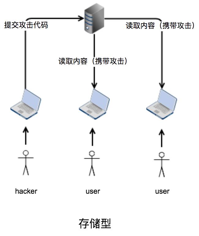 Web 安全之跨站脚本攻击（XSS）