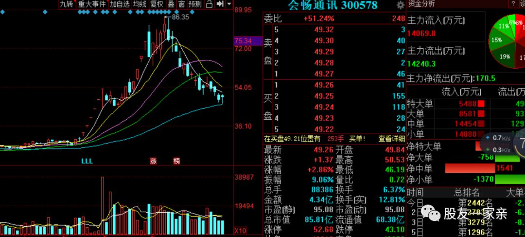 云计算板块活跃，会场通讯起飞！