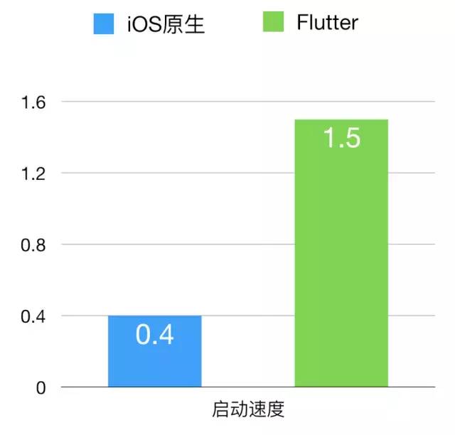 iOS原生 VS Flutter评测