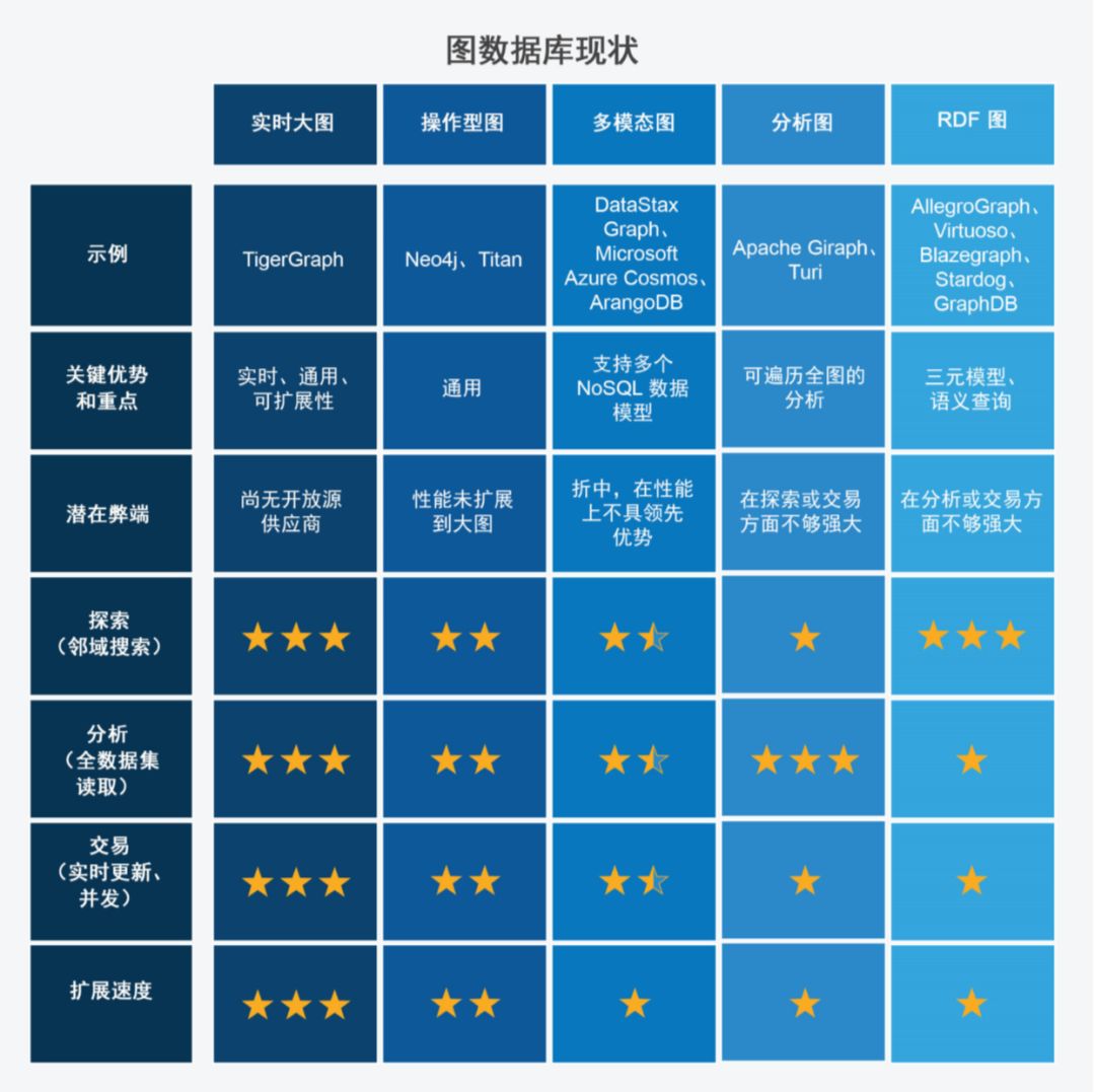 图数据库竞争日趋激烈，淘汰正在进行