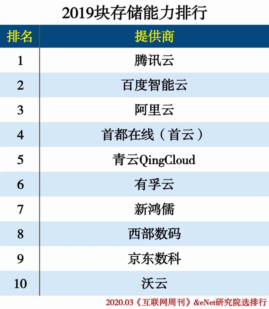 2019云计算分类排行