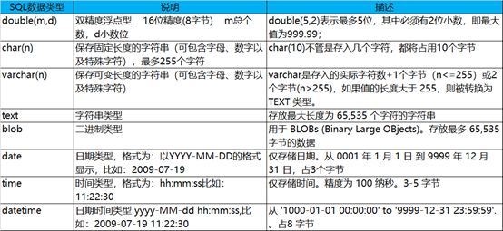 深入浅出之数据库学习(三)-MySQL存储引擎和SQL数据类型