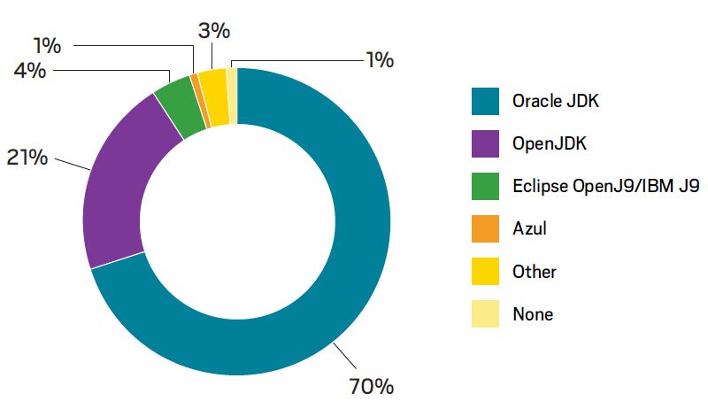 调查 10,500 名 Java 开发者发现，收费的 OracleJDK 仍是主流、IntelliJ IDEA 最受欢迎